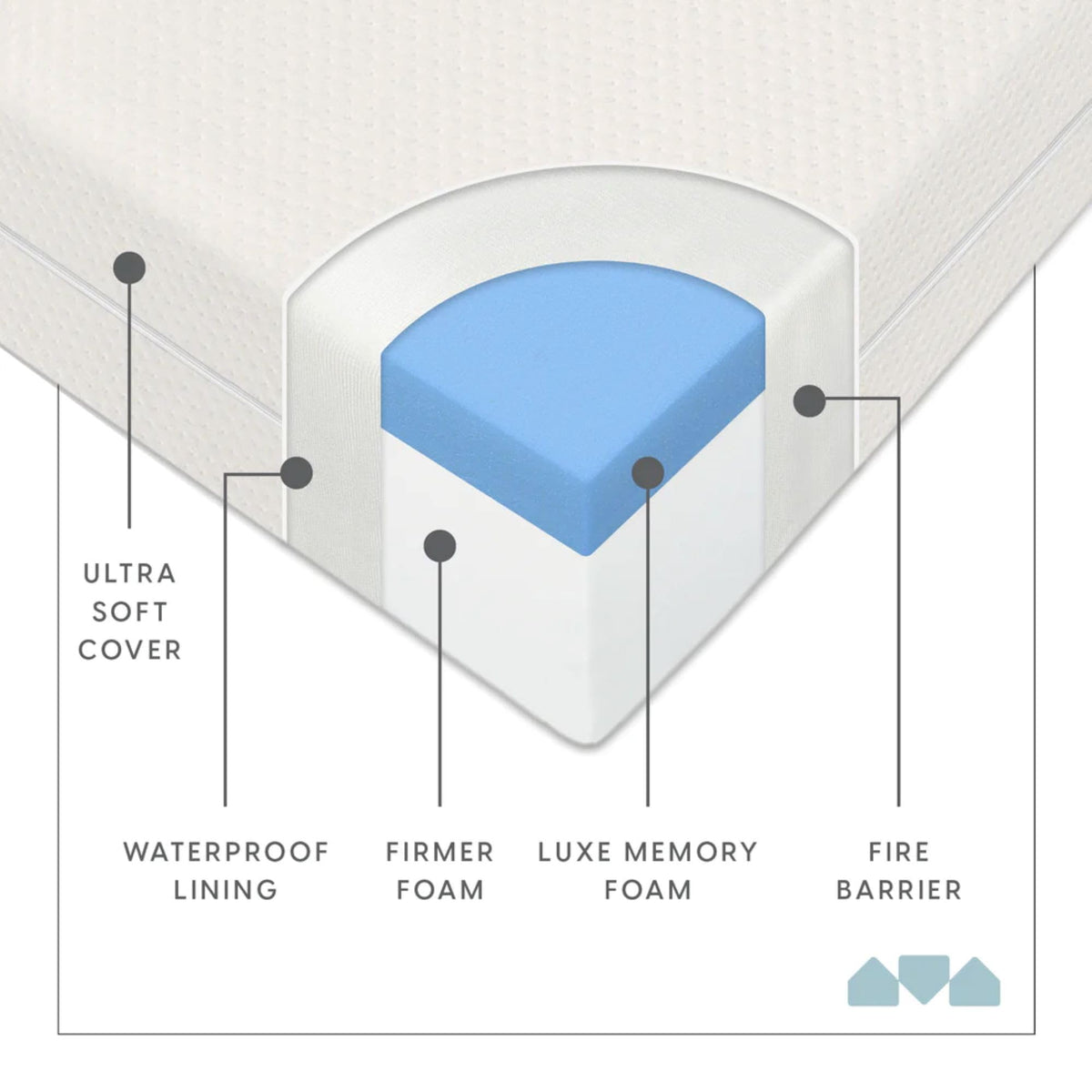 Infant Crib and Toddler Mattress, Machine Washable Waterproof Cover I913